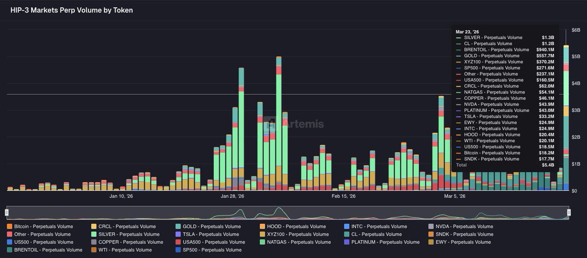 watchernewsx's tweet image. 📈 #HYPE According to @artemis data, on March 23 @HyperliquidX HIP-3 trading volume hit a record $5.4B — $1.3B in silver, $1.2B in WTI crude, $940M in Brent, and $558M in gold.