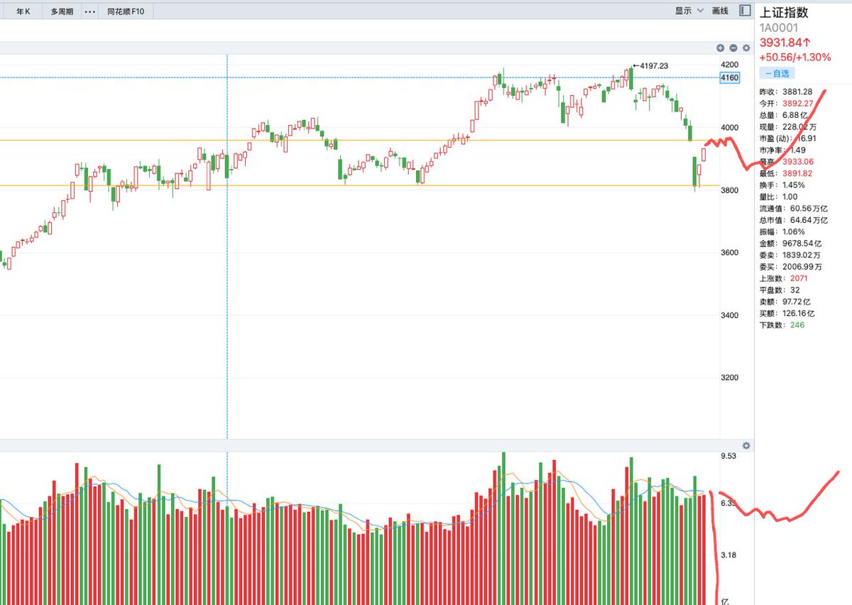 《📈 大 A 决战缺口:明天这一根 K 线,将决定未来两周的仓位操作!》 上证与沪深 300 今日温和放量,K 线形态极佳,距离上方缺口仅剩