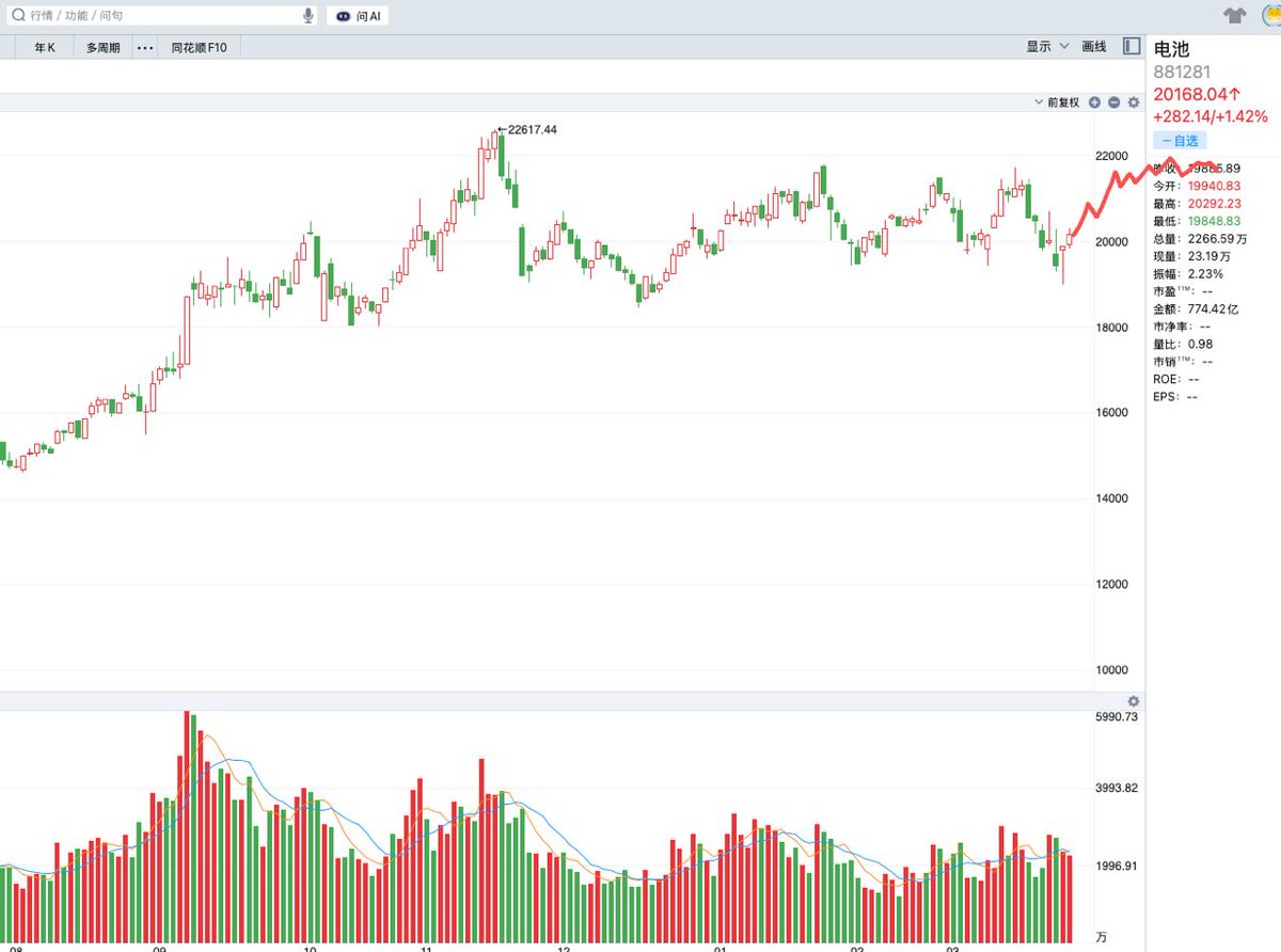 《📈 大 A 决战缺口:明天这一根 K 线,将决定未来两周的仓位操作!》 上证与沪深 300 今日温和放量,K 线形态极佳,距离上方缺口仅剩
