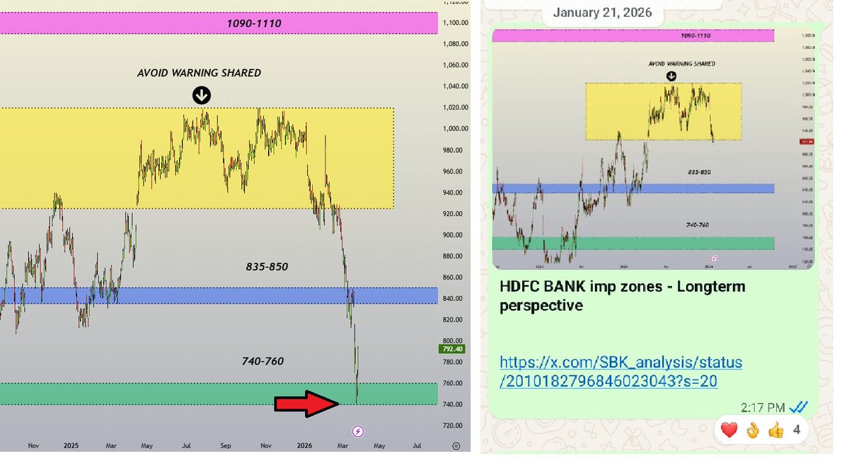 SBK_analysis's tweet photo. #HDFCBANK respecting its long term vibration zones, these levels were shared last year
was shared in this platform too, as well as in free Gift whatsapp grp earlier this year
#PriceCycle #ReversalTrading https://t.co/EtI9TjtC9O