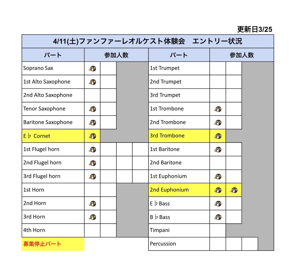 3/25(水)エントリー状況
サックス、フリューゲル、トランペット、パーカッション
熱烈募集中です

ファンファーレオルケスト体験会
4/11(土)13:00〜17:00
正福寺音楽スタジオ
指揮　瀬尾宗利先生

お申込み→lit.link/penguinfamilyp…