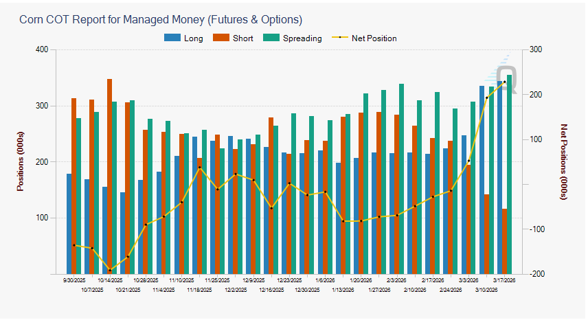 Guy_Commodex's tweet photo. #corn 
Somebody's not buying that Fert narrative... https://t.co/kGeXHVcpU6