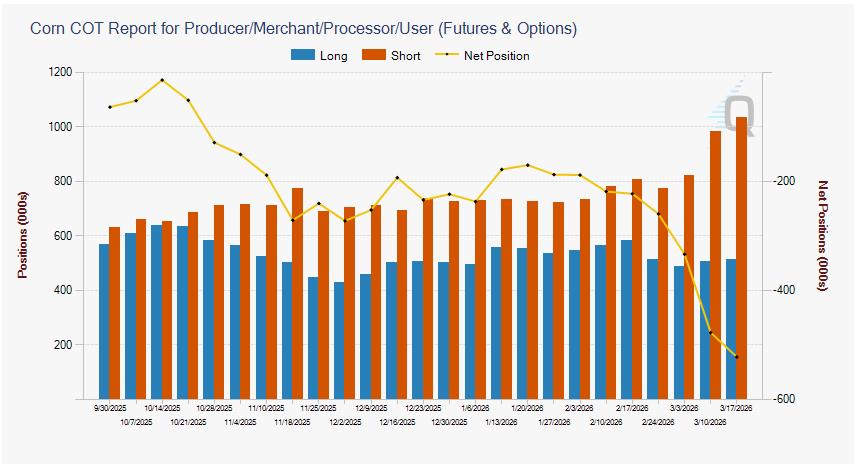 Guy_Commodex's tweet photo. #corn 
Somebody's not buying that Fert narrative... https://t.co/kGeXHVcpU6