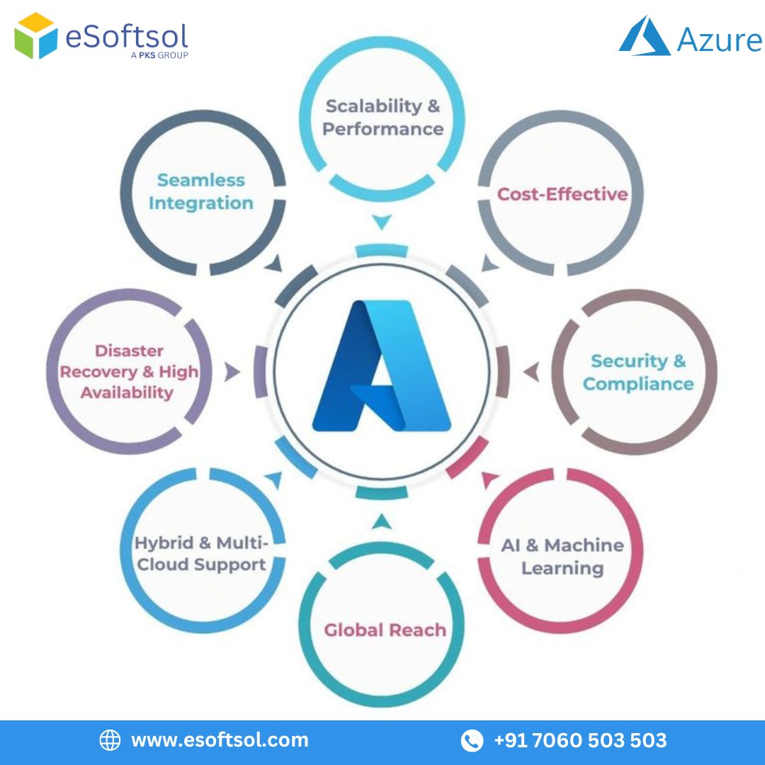 esoftsolinfo's tweet photo. Unlock the Future with Microsoft Azure 

Cloud isn’t just about storage anymore—it’s about innovation, scalability, and security. With Azure, businesses can harness AI, data analytics, and hybrid solutions to transform operations and drive growth. https://t.co/daN7O8kEim