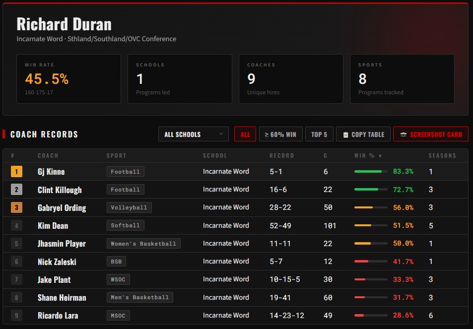 AD Review: Richard Duran - Athletic Director at University of Incarnate Word in the Southland Conference. Since we added a new follower that covers the Southland, we'll do the Southland Conference. Richard's hires, 9 coaches, 8 sports for 160-175-17 conference record