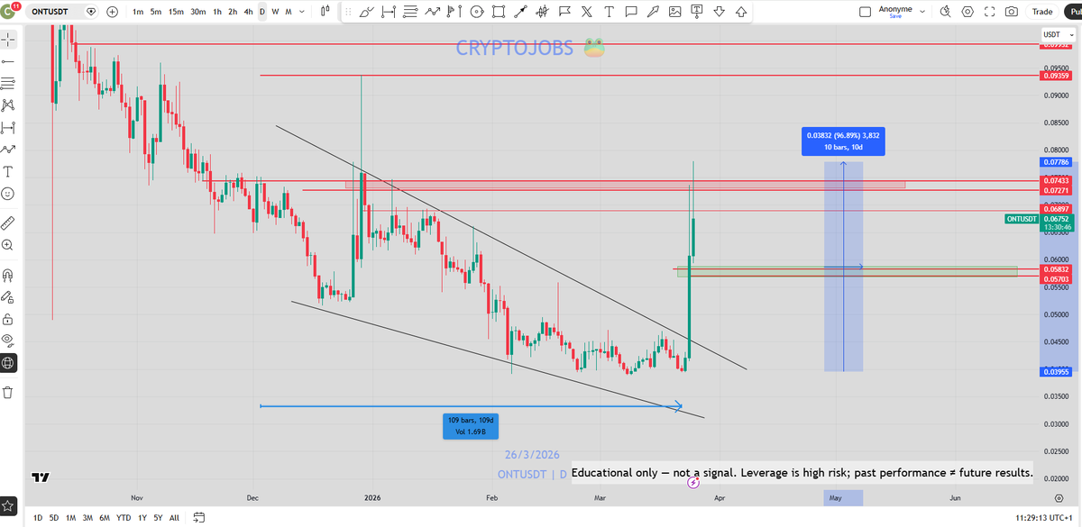 CryptoJobs3's tweet image. 100D wedge breakout on $ONT → +95% move 💥

Caution here - weekly still bearish 📉

Key resistance to be flipped: 0.072 – 0.075

Need reclaim + hold for continuation 🚦

If rejected → 0.057 - 0.060 demand zone🛑

#ONT #trading