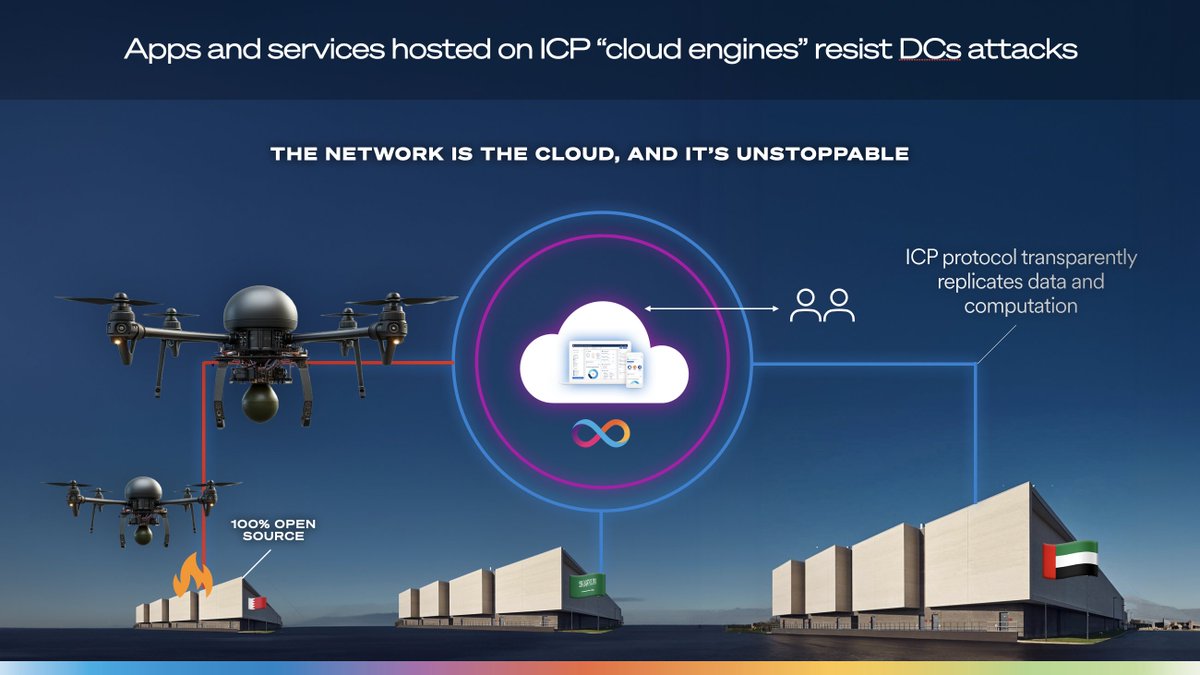 dom williams.icp ∞ tweet media