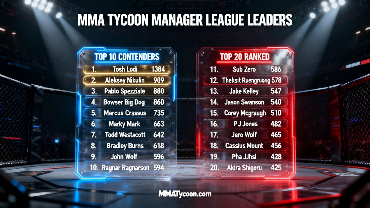 MMATycoon's tweet photo. The race is getting tighter as we head into the final days of March. Tosh Lodi is still leading the league, but the gap is closing fast and every fight now matters more than ever. 
Full rankings here:
https://t.co/mjQvUKgGqV https://t.co/4bYES8pHLI