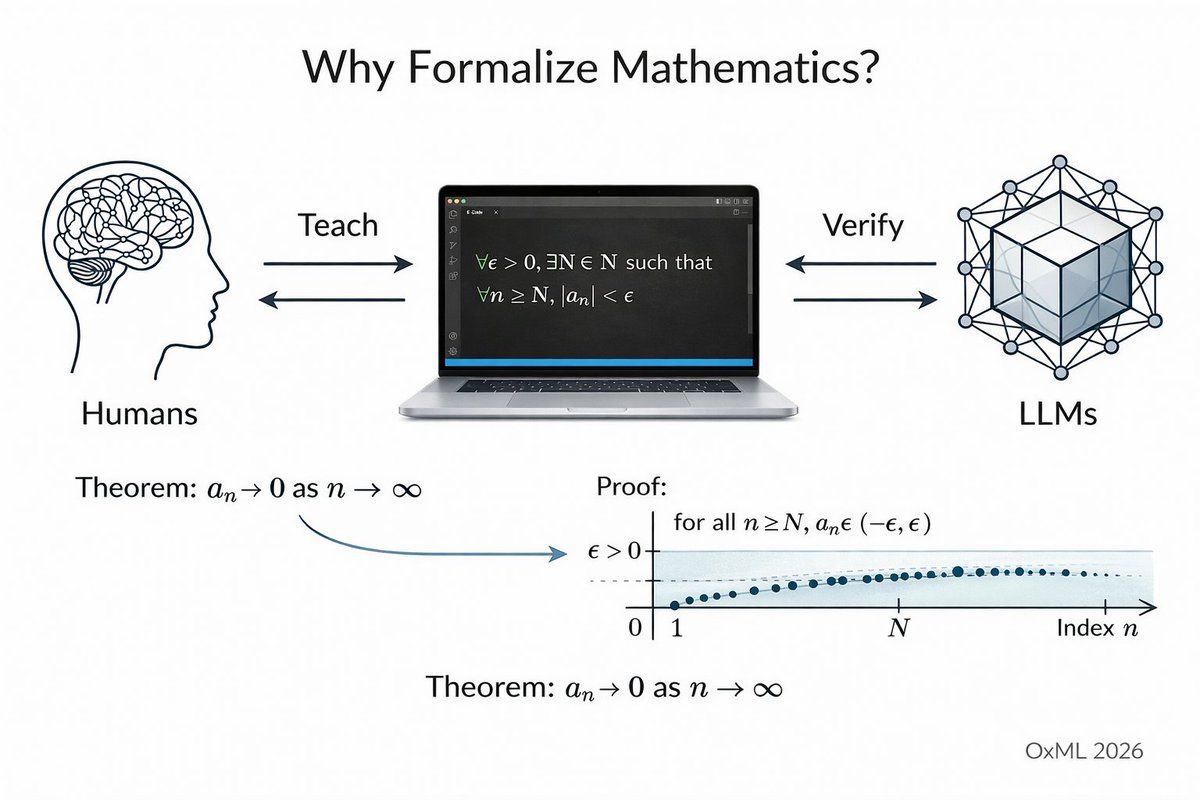 Why formalise mathematics?
As humans &amp; LLMs get better at teaching maths to computers, the implications for verification &amp; discovery are growing fast.
At OxML 2026, Prof. Kevin Buzzard will explore why this matters.
👉www.oxfordml.school/2026

#OxML #AIforMaths, <a href="/imperialcollege/">Imperial College London</a>