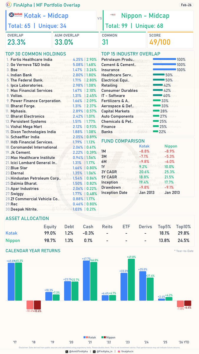 AnkitFinAlpha's tweet image. #Kotak Midcap vs #Nippon Midcap 📉

A side-by-side comparison of the second and third largest Midcap funds by AUM. 👇

 * Portfolio Overlap: 23.3% (representing 33.0% of AUM). 📊

 * Common Holdings: 31 shared stocks. 🤝

 * Top Common Stocks: Major shared allocations include GE