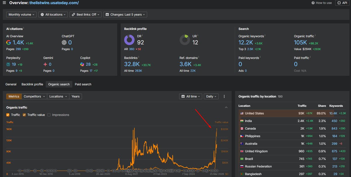 Charles_SEO's tweet photo. GOOD MORNING ANTI-SPAM UPDATE! 👀

And yet MORE authority bias leading to Parasite SEO sites absolutely going to the moon once more...

Including sites that previously actions/updates tanked 🤔 https://t.co/qcVmnrPZN6