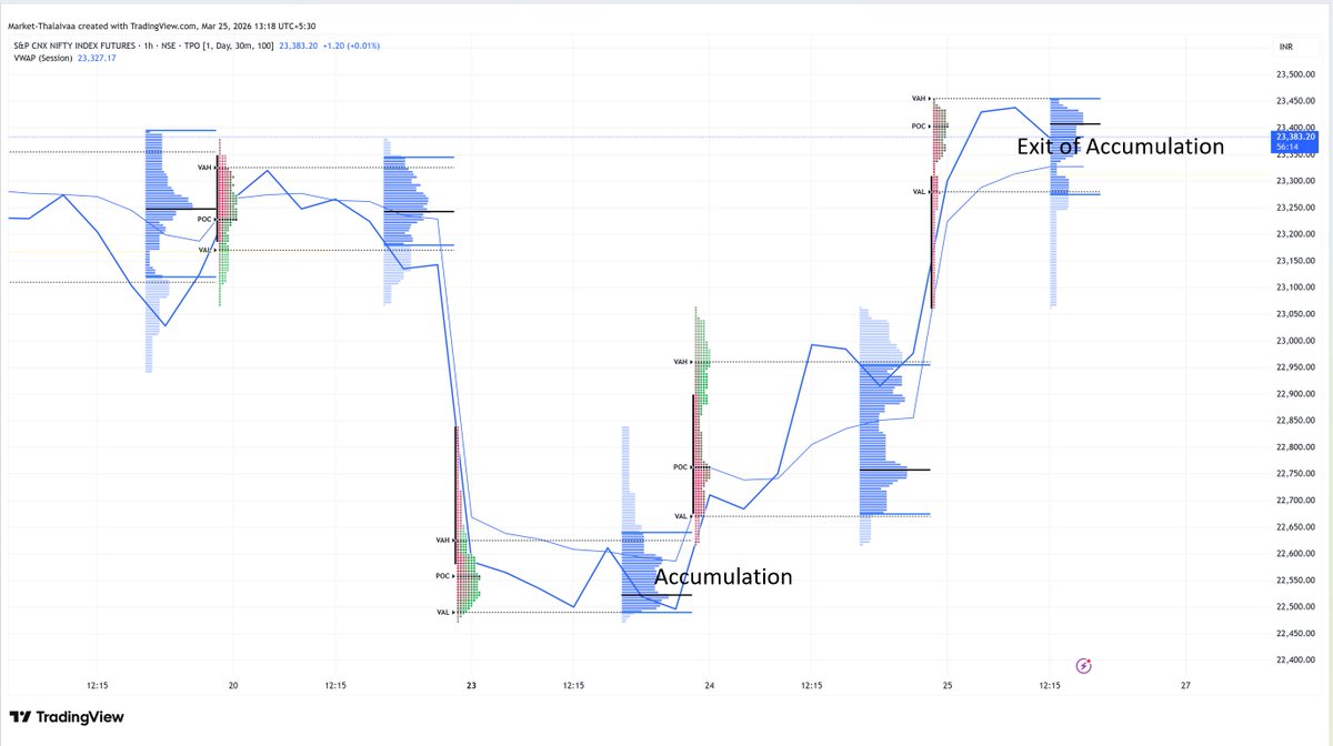 #Nifty - looks like people who bought on lows are exiting. Might be a temporary pause or even reversal, momentum is fading. Won't go bullish now for very short term.