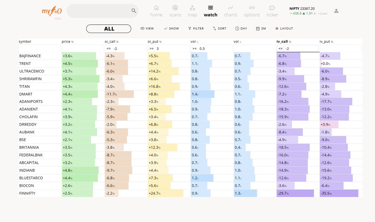 MyFnO's tweet photo. coming tomorrow ...ππ
the power of #ALLoptions data in scan builder coming tomorrow .. .this is aggregate of all options across series .. first time anywhere .. only on @MyFnO https://t.co/xTej709rOQ