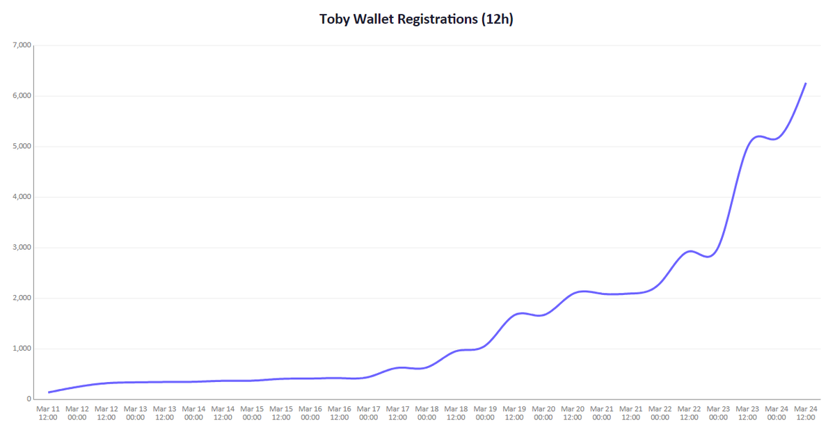 6,200 otters on the list 🦦

wallets deduped.
bots filtered.
real humans only.

appreciate all the support from the communities + founders.

drop a 🦦 if you’re registered!