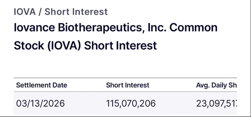 $IOVA 15m decrease in short interest. I’ll take it.