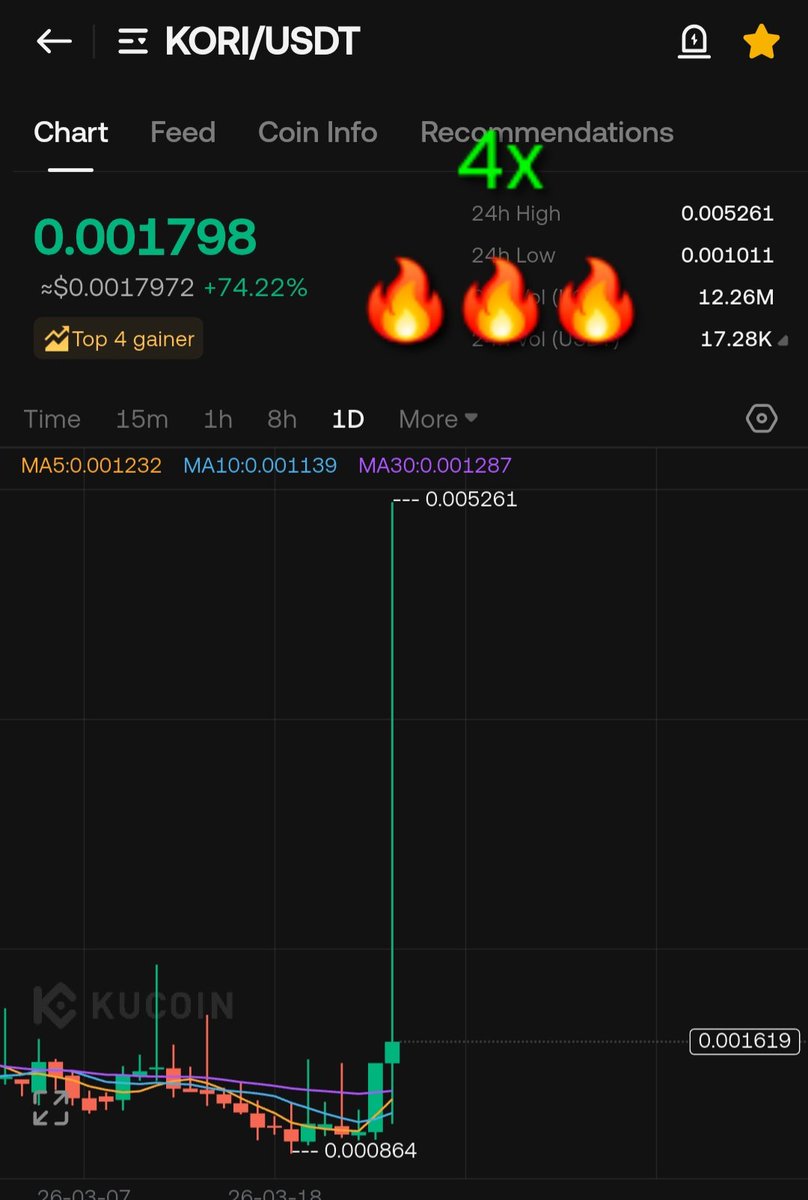 TIGER0568888's tweet image. $Kori #20x
🔥🔥🔥🔥
الصدارة من جديد وحكم السوق مع النمر
٤× بيوم واحد وما زلت عند رأيي قد نشاهد ٢٠×
The lead is back, and the market is dominated by Al-Nimr.
4x in one day, and I still maintain my opinion; we might see 20x.