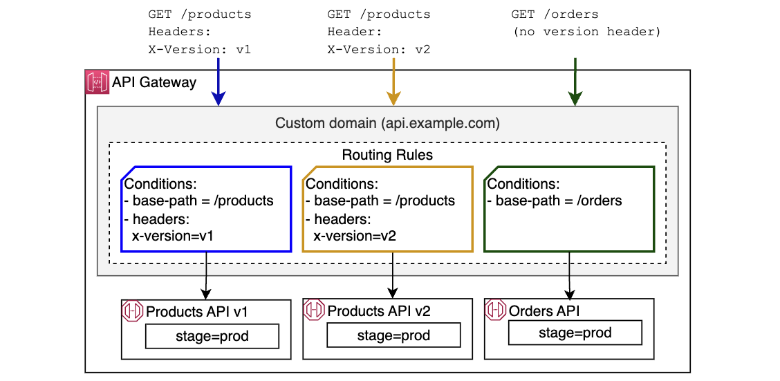 We've been overcomplicating API routing for years and I just recently ...