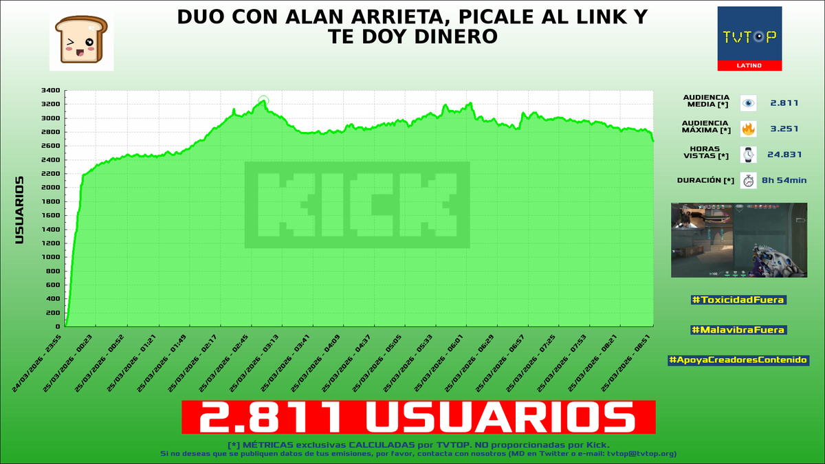 tvtop_es's tweet photo. ¡Emisiones finalizadas! Nuestros datos (media/peak) 🧐 :
🥇 🇵🇷 #Alondrissa 🗣️ > 7K/8.9K
🥈 🇲🇽 #Pan 🍞 > 2.8K/3.3K
🥉 🇦🇷 #Brunenger ⚡ > 2.6K/3K
4⃣ 🇲🇽 #CrystalMolly 💎 > 2.2K/4.3K
#JustChatting #DEDsafio #Perust #QSMP https://t.co/Fx1FVewZId
