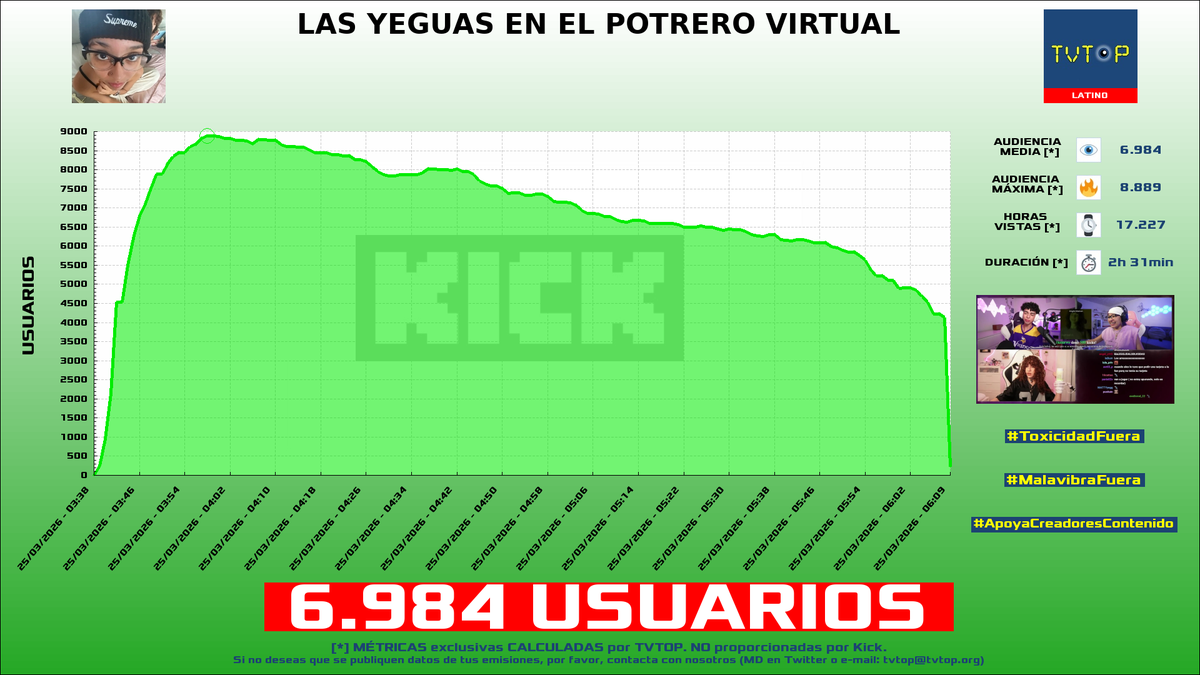 tvtop_es's tweet photo. ¡Emisiones finalizadas! Nuestros datos (media/peak) 🧐 :
🥇 🇵🇷 #Alondrissa 🗣️ > 7K/8.9K
🥈 🇲🇽 #Pan 🍞 > 2.8K/3.3K
🥉 🇦🇷 #Brunenger ⚡ > 2.6K/3K
4⃣ 🇲🇽 #CrystalMolly 💎 > 2.2K/4.3K
#JustChatting #DEDsafio #Perust #QSMP https://t.co/Fx1FVewZId