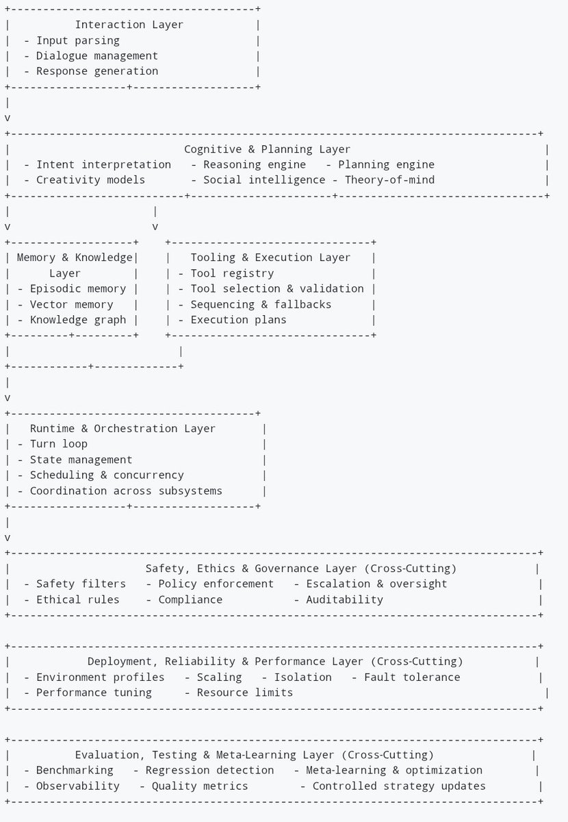 shamircracker's tweet photo. #ASCII Architecture Diagram

The diagram below provides a high‑level ASCII representation of the agent‑ai‑lab architecture.
It visualizes the major layers, cross‑cutting systems, and the top‑down / bottom‑up flow of control and signals. https://t.co/CA3YwiANFI