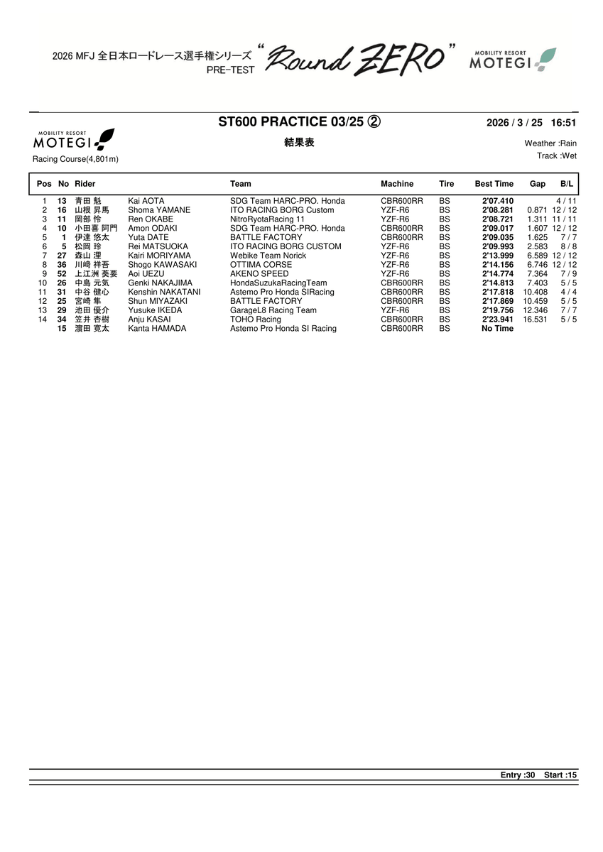 MFJ_JRR's tweet photo. ℹ️全日本ロードレース選手権
PRE-TEST “Round ZERO”
3月25日（水）

⏰RESULT⏰
[ #ST600 PRACTICE 2回目 ]

1️⃣ 13 青田 魁選手 2'07.410
@kai10312750
2️⃣ 16 山根 昇馬選手 2'08.281
3️⃣ 11 岡部 怜選手 2'08.721
@ren1122bike

𝙏𝙀𝙎𝙏 𝙄𝙉𝙁𝙊.
2026 MFJ全日本ロードレース
[ PRE-TEST “Round ZERO” ]
3月25日（水）・26日（木）

#JRR
#全日本ロードレース