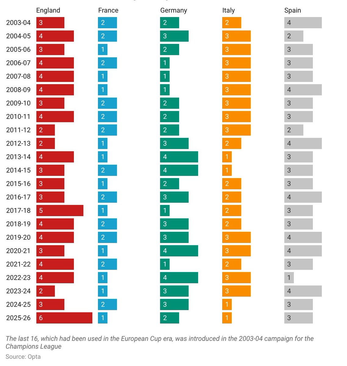 عدد الاندية من الدوريات الكبرى وصول للدور الثاني من التشامبيونز من 2004