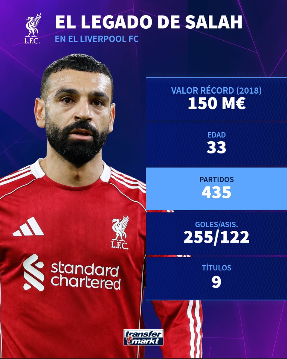 TMes_news's tweet image. 🔴 Salah dejará el Liverpool a final de temporada tras una trayectoria que le coloca en el Olimpo 'red'.

👉 transfermarkt.es/s/FMd5

#Salah #Liverpool #PremierLeague