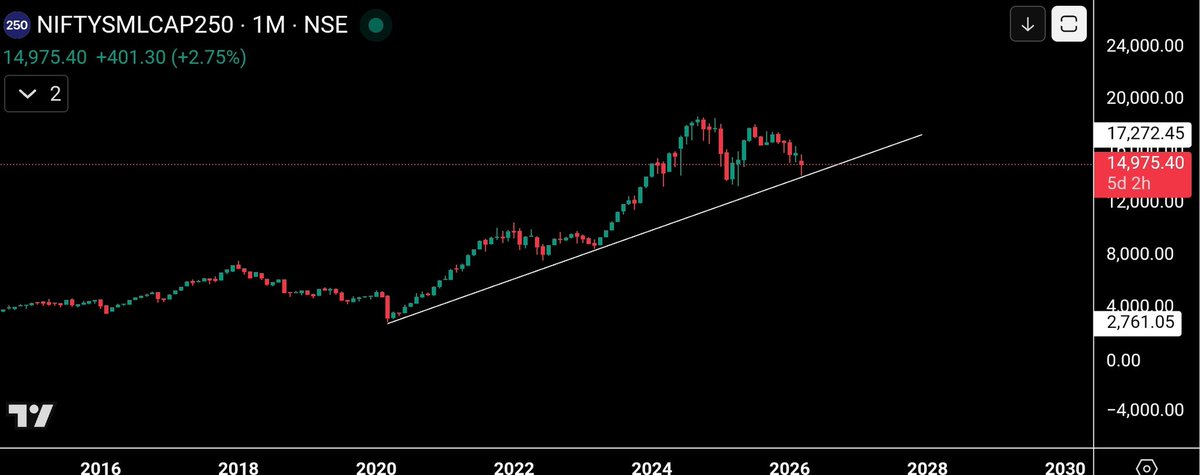 me__kaushik's tweet photo. #Smallcap250- Taking support from lower trendline.
We might be done with correction or near bottom level. https://t.co/Hi8oiKSkUa