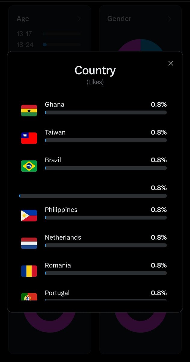 That 0.8% are from Area51? 😱🤣

<a href="/nikitabier/">Nikita Bier</a>