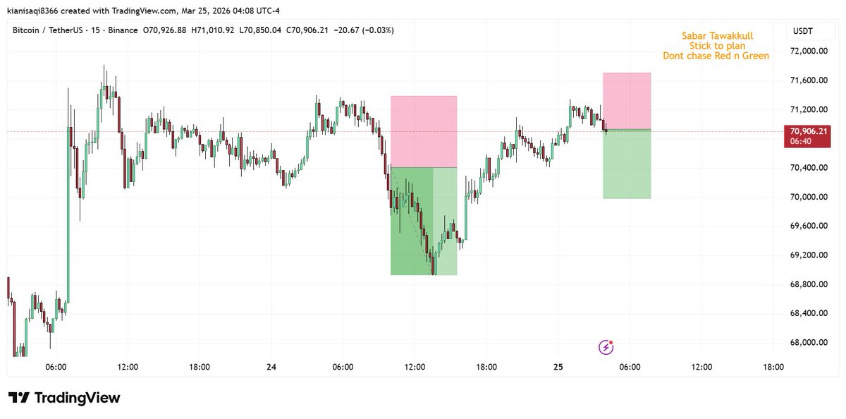 vnzabbar's tweet photo. $BTC

LTF 

Literlly best market for scalpers, just follow the untapp liquidity after the break of structure, then see the magic itself.

Remember that HTF suggests we are going to 78k or more, but LTF looks primed to tap below liquidity.

#Btc #CryptoAlert #Trading #MarketTrends