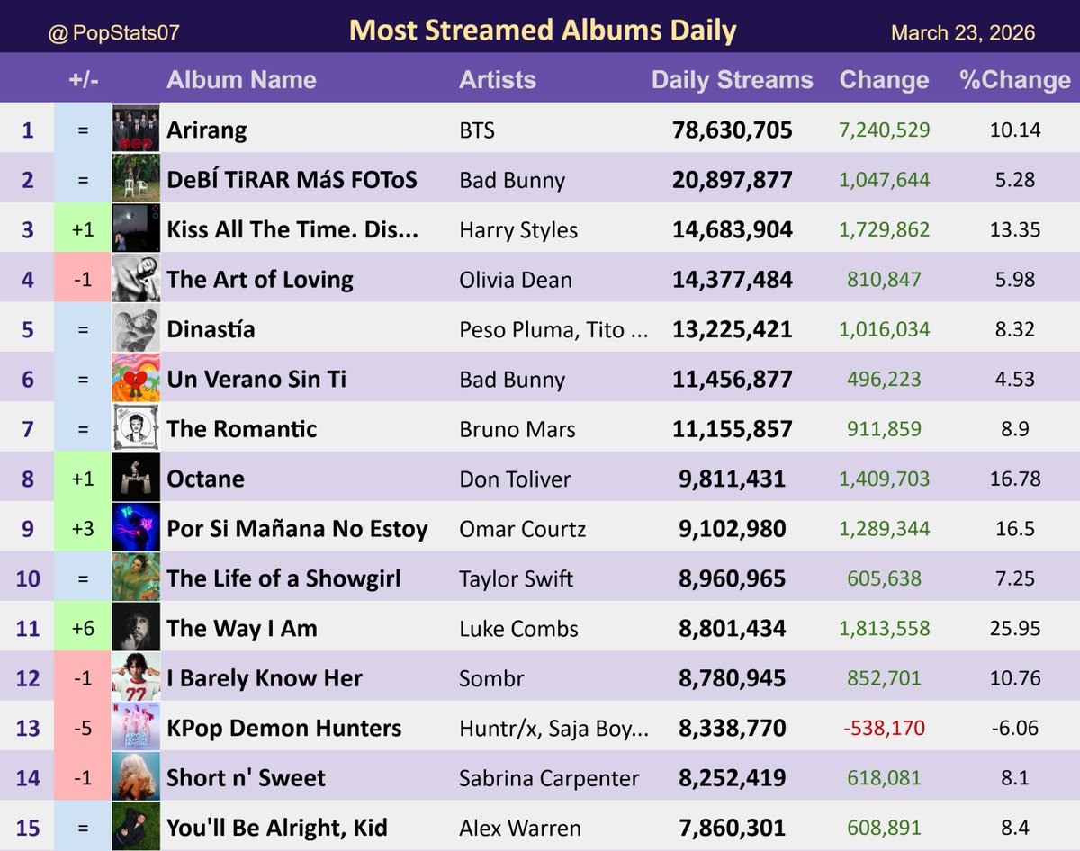 Pop Stats tweet media