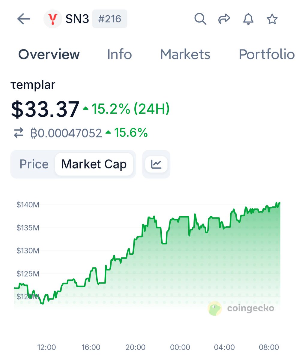 mztacat's tweet photo. It's been a long time I last posted Analysis, most times, I do then in my head, then jump to conclusion

Ordi - $3 - $80
SN3 - $17 now around $33

Some Creator may* be paid to promote $TAO but what matter most is, making money from it

If I made money off it, then I'm obviously paid (in profit)

✅🔩 All paid one way or the other