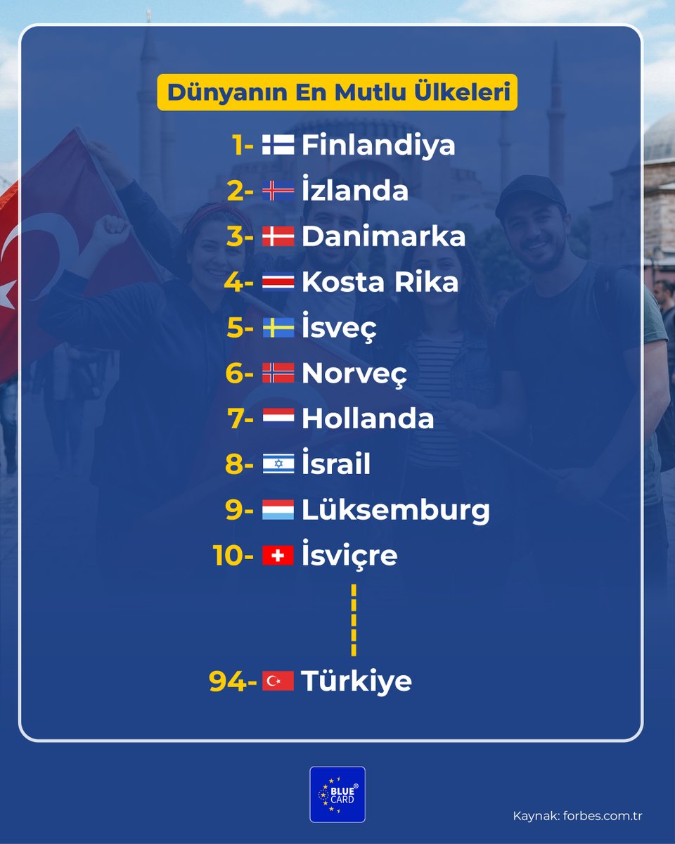 bluecardcomtr's tweet photo. 2026 Dünya Mutluluk Raporu yayınlandı! 📊 
147 ülkenin değerlendirildiği raporda Türkiye, 94. sırada kendine yer buldu. 
Detaylı sıralamayı görmek ve daha fazla bilgi almak için gönderiyi kaydırın.

#dünyamutlulukraporu https://t.co/JT43uJ0rkW