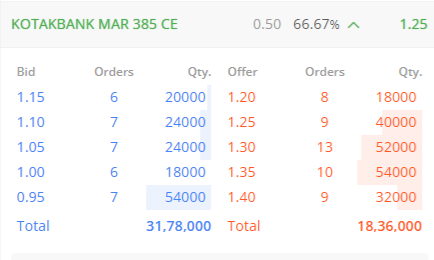 YTradingAdvisor's tweet image. #KotakBank #optionbuying #heroZero

~Strike Price,385(Mar)CE
~CMP,1.20
~SL-Nil
~Targets,2.20/3.70/5+

Note : #OptionsTrading is Highly Risky, So consult your financial advisor before any action.

#akaryakıt #Iran #trump #NiftyOptions #OptionsFlow #optionselling #Selen #Sora #NSE