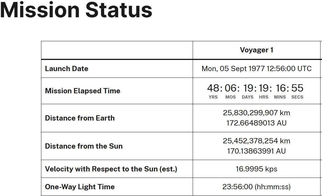 vespiacic's tweet photo. Hi @NASASolarSystem I suppose you have a bug in the "Where are Voyager 1 and Voyager 2 Now?" page. Today for Voyager 1 the two distances reported don't respect the triangle inequality rule. The difference should be less or equal than 1 AU. https://t.co/GXEnNgrI47