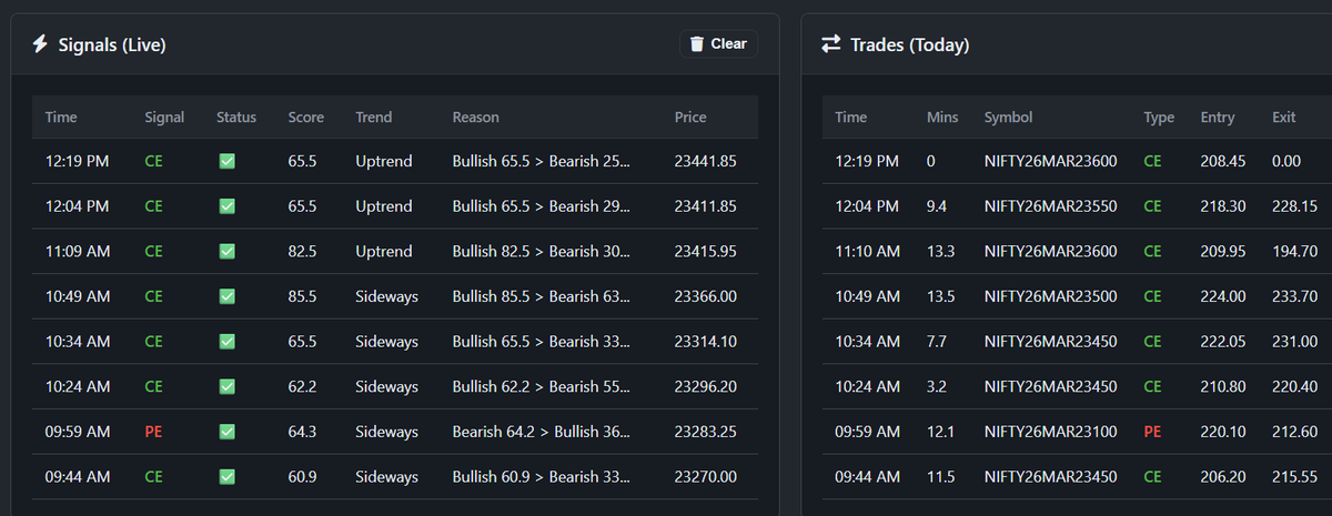 MRQuantAI's tweet photo. Today's Nifty Algorithms-powered system log:
- +25k
- 0 Human intervention
- 0 Screen time
- System works on data, technical, and rules it follows. unlike humans go for keep shorting the market and they assume it suppose to go down so it will not work like that.
- That's the reason, everyone need to have a solid system in place not like emotions and intelligence.
#Nifty50 #AlgoTrading #AutomatedTrading #SystematicTrading #NiftyOptions #Options #OptionsTrading #MRQuantAI