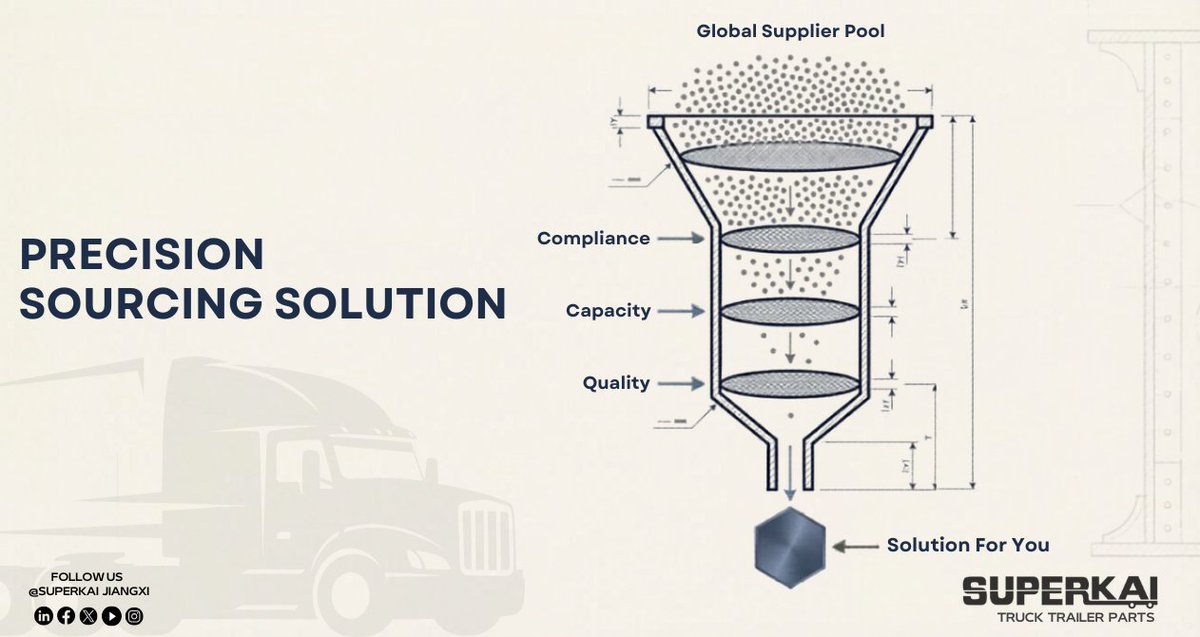 Superkai_com's tweet photo. You get dedicated support to select the exact right suppliers and solutions for your specific product.
#CVPARTS #GLOBALSOURCING #SUPPLYCHAIN https://t.co/PtjF8QUMtu