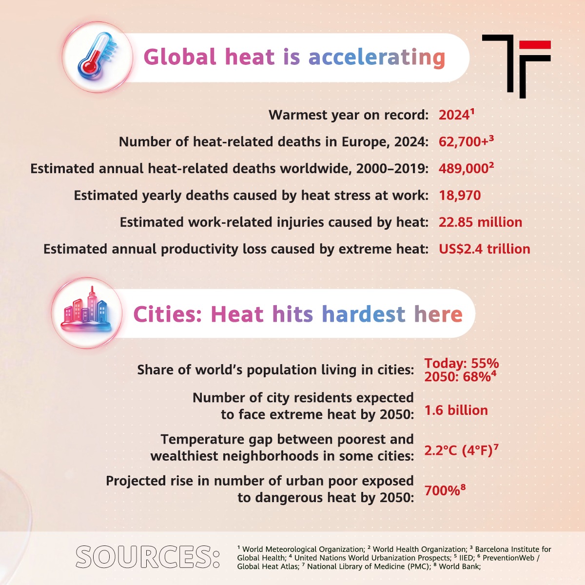 Huawei's tweet photo. 2024 was the hottest year on record. As warming accelerates, urban heat is placing pressure on cities and energy systems. The Transform Urban Heat Index reveals how rising temperatures are reshaping daily life and urban infrastructure in Huawei Transform edition 24.