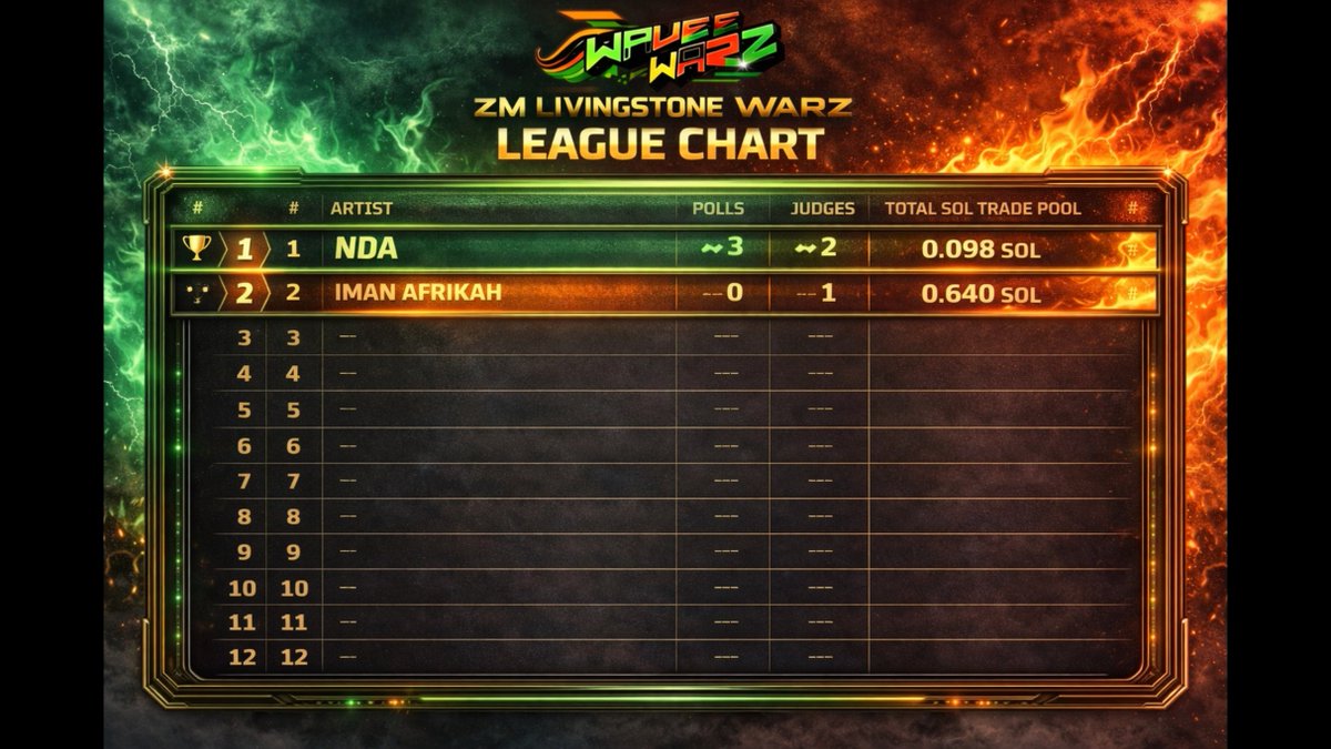 chanda00907's tweet photo. The scoreboard don’t lie. 📊🔥
Positions earned, not given.
Some are leading… some are watching.
Every vote, every judge, every move counts.
This is more than music — this is war.
Climb or get left behind. ⚡
#WavesWarz #LeagueChart #TopSpot #MusicBattle #RiseOrFall #ZMScene https://t.co/VKcv3OPq97