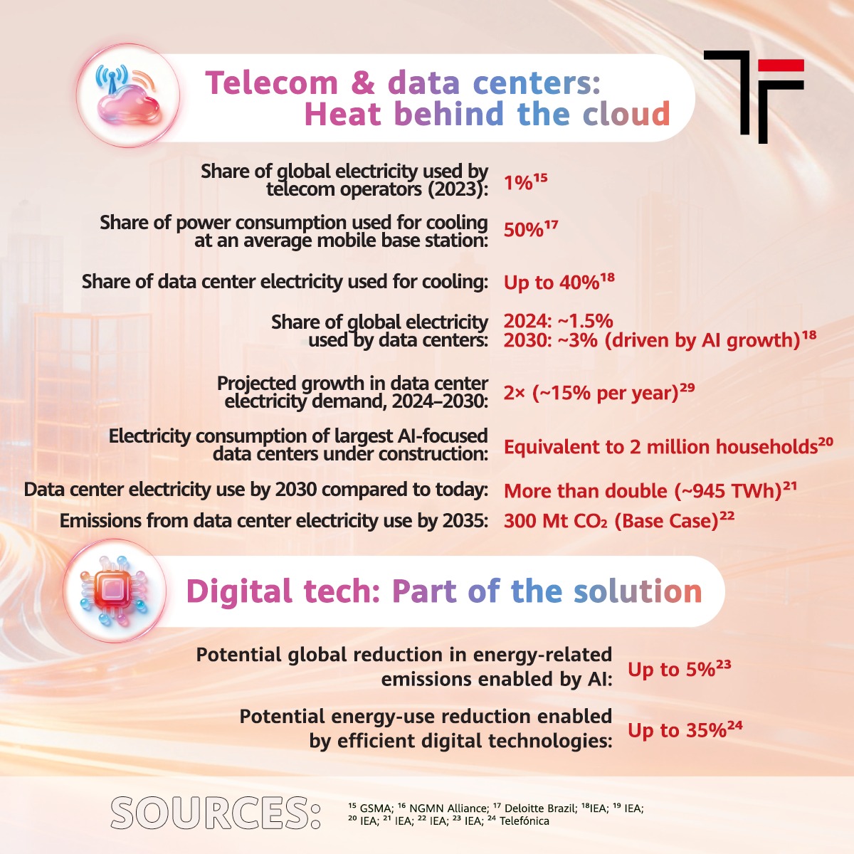 Huawei's tweet photo. 2024 was the hottest year on record. As warming accelerates, urban heat is placing pressure on cities and energy systems. The Transform Urban Heat Index reveals how rising temperatures are reshaping daily life and urban infrastructure in Huawei Transform edition 24.