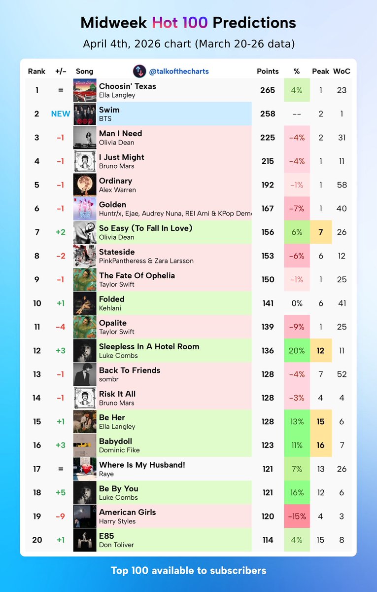 Talk of the Charts tweet media