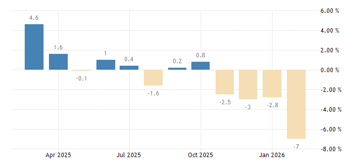 tEconomics's tweet photo. Spain’s PPI Records Sharpest Drop Since 2024

Producer prices in Spain fell by 7% year-on-year in February 2026, marking the steepest decline since March 2024, following a revised 2.8% decrease in January. The...

More here: https://t.co/J22TL6dsVi https://t.co/xjxpftIFbZ