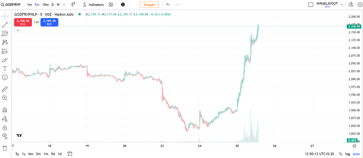 FinancialL93433's tweet image. ₹2,122 resistance next day almost touch 🔥
24 March ko level diya, 25 March ko price ₹2,168 tak spike — volume 11.44x confirm hua
🔍
#WhyStockMoved #GODFRYPHLP #LASAFinance