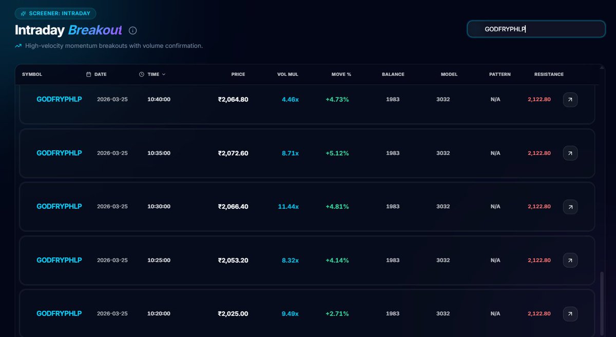 FinancialL93433's tweet image. ₹2,122 resistance next day almost touch 🔥
24 March ko level diya, 25 March ko price ₹2,168 tak spike — volume 11.44x confirm hua
🔍
#WhyStockMoved #GODFRYPHLP #LASAFinance