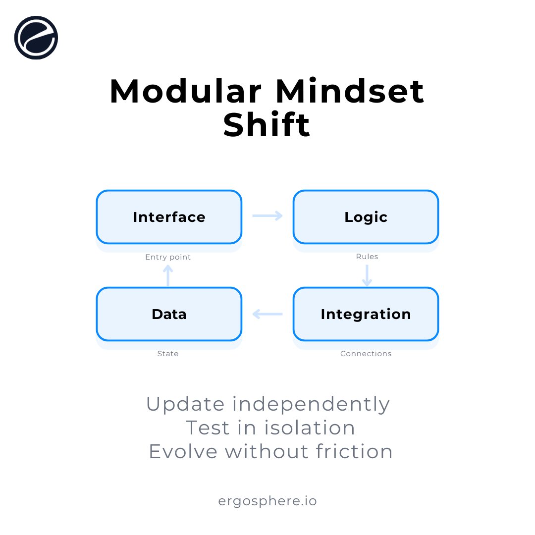 ErgosphereSols's tweet photo. Think modules as swappable parts: Update logic independently, test in isolation. Eases evolution in dynamic builds.
#ModularMindset #BuildShift https://t.co/sn5BlU2ByG