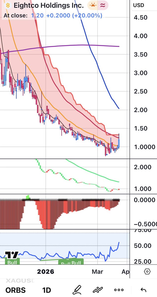 thrivingLephant's tweet photo. Worth a punt if it goes above 50MA. $ORBS https://t.co/k1ZKBIlC9s