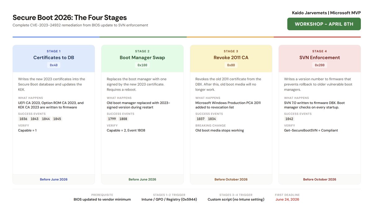 kaidja's tweet image. The Secure Boot 2026 update is not one step. It is four.

Here is what actually needs to happen on every Windows device before the certificates expire. One visual. Four stages. Two deadlines.

13 weeks to the first one.

docs.kaidojarvemets.com/training/secur…

#SecureBoot #UEFI #Windows