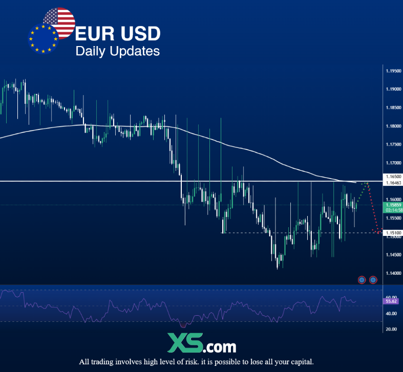 XScomTH's tweet image. #EURUSD ปรับตัวลดลงหลุดระดับ 1.1600 ท่ามกลางดอลลาร์ที่แข็งค่าและความตึงเครียดด้านภูมิรัฐศาสตร์ ความแตกต่างของนโยบายระหว่าง #Fed ที่มีท่าทีเข้มงวดและ #ECB ที่ระมัดระวัง ยังคงหนุนแรงกดดันฝั่งขาลงต่อคู่สกุลเงิน

#XScom #XScomTH #วิเคราะห์ตลาด #EURUSD #ค่าเงิน #Euro #Dollar