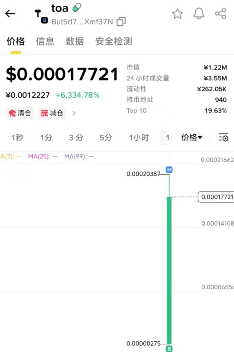 We1681689's tweet photo. #toa 13万，买了一点

But5d7Vuhei96GBKC7quw3n7LpfCPcX63XNt5aXmf37N

买的理由

1.叙事不错，AI概念，创业概念，激励型，丰富型和分散型后基础设施融资。

2.市值较低，新盘刚发一直往上，果断13万上了一点， 筹码结构合理，车头较多，比如：PNUT，MONER等，小盘高控强势

3.宣传给力，持币快900人，社区快200人，官方不停的在宣传，发各种梗图