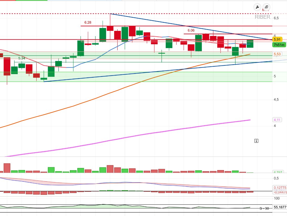 #riber  Sur le point de breaker en plus des résulats annuel au mois d'avril